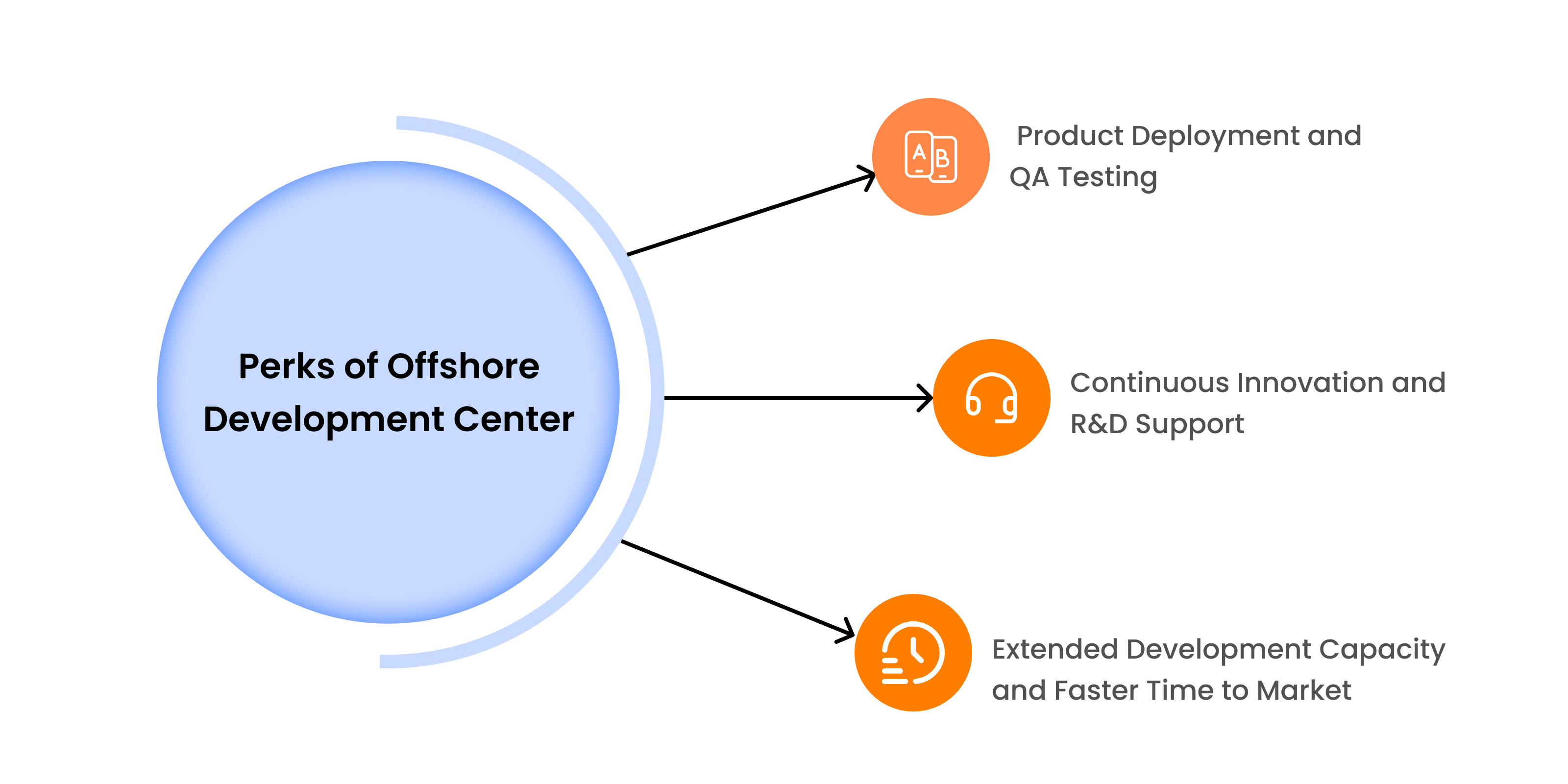 an image to highlight the perks ( advantages) of setting an offshore centre for software development